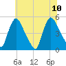 Sinnickson Landing tide chart for Monday, July 10, 2023