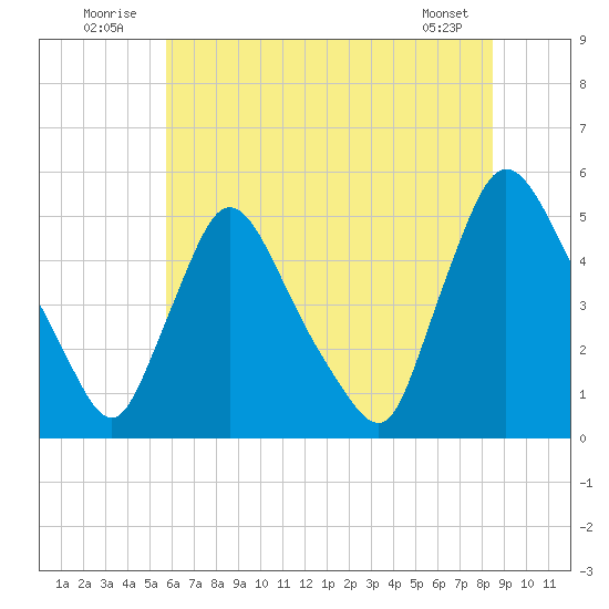 Sinnickson Landing tide chart for Thursday, July 13, 2023