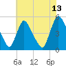 Sinnickson Landing tide chart for Thursday, July 13, 2023