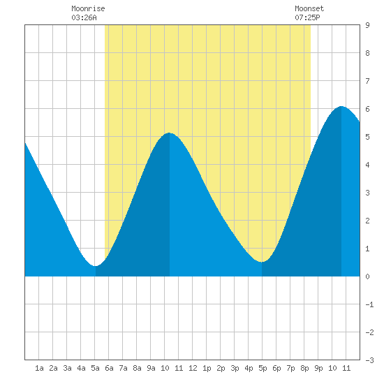 Sinnickson Landing tide chart for Saturday, July 15, 2023