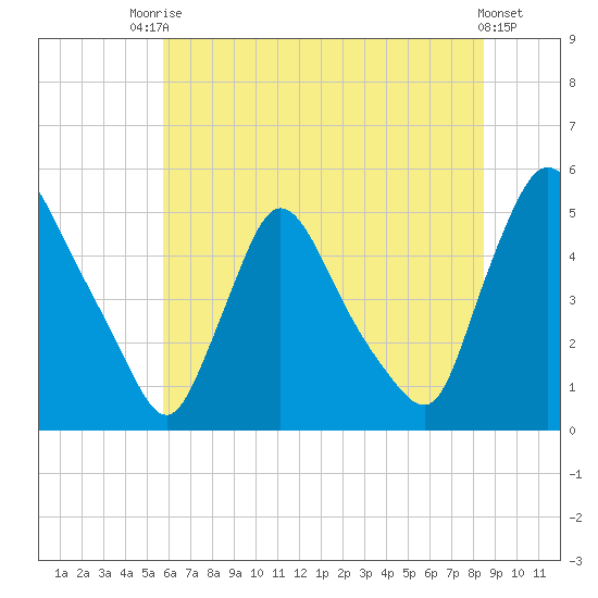 Sinnickson Landing tide chart for Sunday, July 16, 2023
