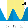 Sinnickson Landing tide chart for Sunday, July 16, 2023