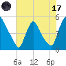 Sinnickson Landing tide chart for Monday, July 17, 2023