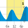 Sinnickson Landing tide chart for Saturday, July 1, 2023