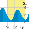 Sinnickson Landing tide chart for Friday, July 21, 2023