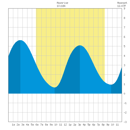 Sinnickson Landing tide chart for Saturday, July 22, 2023