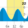 Sinnickson Landing tide chart for Saturday, July 22, 2023