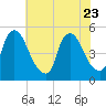 Sinnickson Landing tide chart for Sunday, July 23, 2023