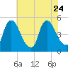 Sinnickson Landing tide chart for Monday, July 24, 2023