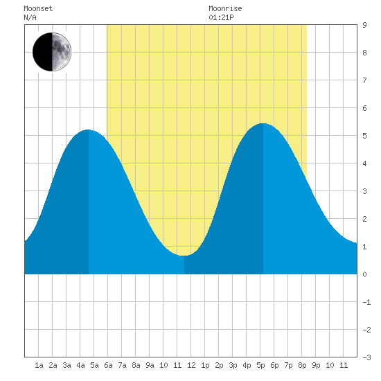 Sinnickson Landing tide chart for Tuesday, July 25, 2023