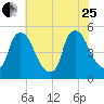 Sinnickson Landing tide chart for Tuesday, July 25, 2023