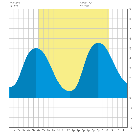 Sinnickson Landing tide chart for Wednesday, July 26, 2023