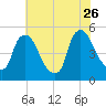 Sinnickson Landing tide chart for Wednesday, July 26, 2023