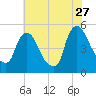 Sinnickson Landing tide chart for Thursday, July 27, 2023