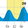 Sinnickson Landing tide chart for Friday, July 28, 2023