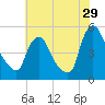 Sinnickson Landing tide chart for Saturday, July 29, 2023