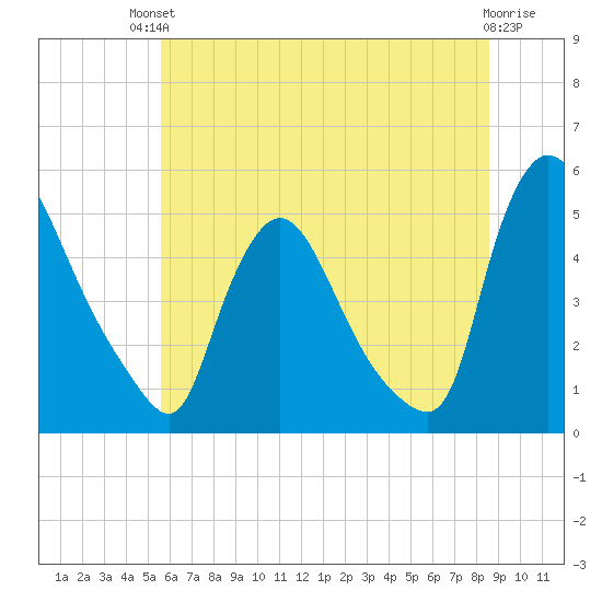 Sinnickson Landing tide chart for Sunday, July 2, 2023