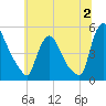 Sinnickson Landing tide chart for Sunday, July 2, 2023