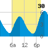 Sinnickson Landing tide chart for Sunday, July 30, 2023