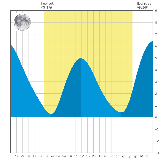 Sinnickson Landing tide chart for Monday, July 3, 2023