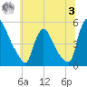 Sinnickson Landing tide chart for Monday, July 3, 2023