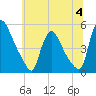 Sinnickson Landing tide chart for Tuesday, July 4, 2023