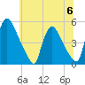 Sinnickson Landing tide chart for Thursday, July 6, 2023