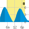 Sinnickson Landing tide chart for Saturday, July 8, 2023
