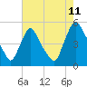 Sinnickson Landing tide chart for Friday, August 11, 2023