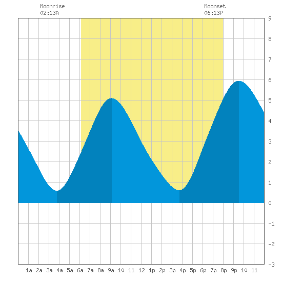 Sinnickson Landing tide chart for Saturday, August 12, 2023