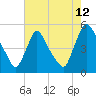 Sinnickson Landing tide chart for Saturday, August 12, 2023