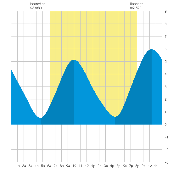 Sinnickson Landing tide chart for Sunday, August 13, 2023