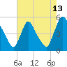 Sinnickson Landing tide chart for Sunday, August 13, 2023