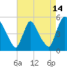Sinnickson Landing tide chart for Monday, August 14, 2023