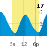 Sinnickson Landing tide chart for Thursday, August 17, 2023