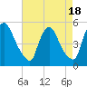 Sinnickson Landing tide chart for Friday, August 18, 2023