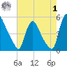 Sinnickson Landing tide chart for Tuesday, August 1, 2023
