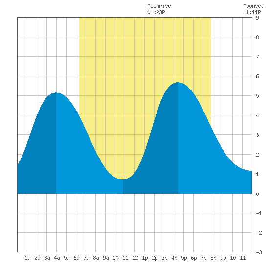 Sinnickson Landing tide chart for Wednesday, August 23, 2023