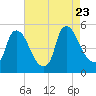 Sinnickson Landing tide chart for Wednesday, August 23, 2023