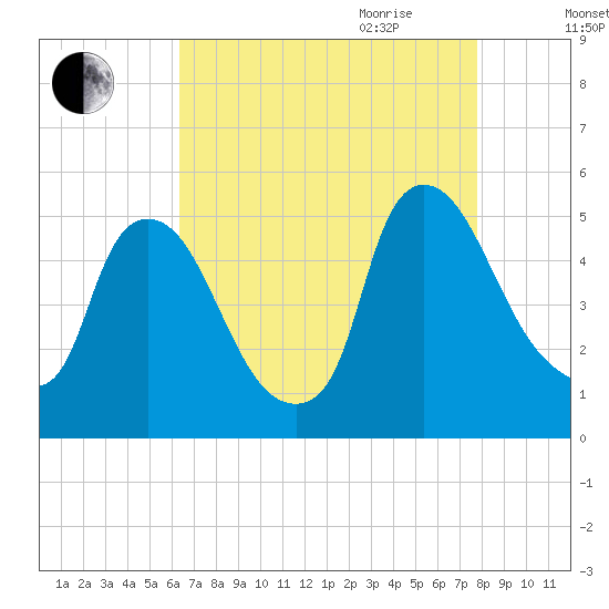 Sinnickson Landing tide chart for Thursday, August 24, 2023