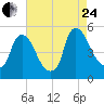 Sinnickson Landing tide chart for Thursday, August 24, 2023