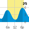 Sinnickson Landing tide chart for Friday, August 25, 2023