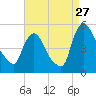 Sinnickson Landing tide chart for Sunday, August 27, 2023
