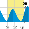 Sinnickson Landing tide chart for Tuesday, August 29, 2023