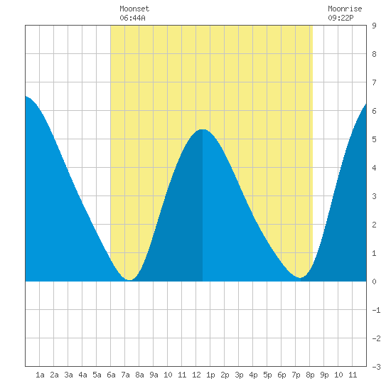 Sinnickson Landing tide chart for Wednesday, August 2, 2023