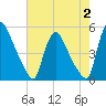 Sinnickson Landing tide chart for Wednesday, August 2, 2023