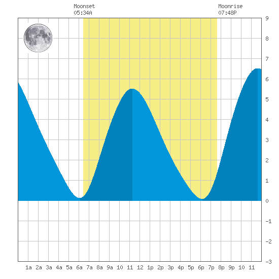 Sinnickson Landing tide chart for Wednesday, August 30, 2023