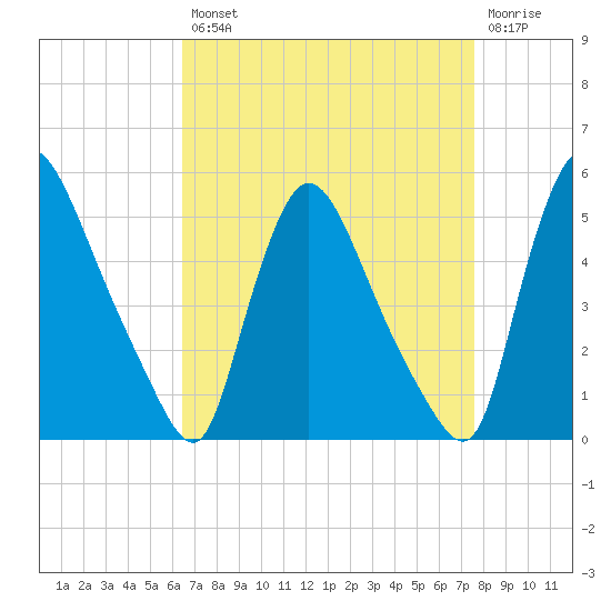 Sinnickson Landing tide chart for Thursday, August 31, 2023