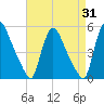 Sinnickson Landing tide chart for Thursday, August 31, 2023