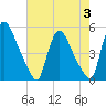 Sinnickson Landing tide chart for Thursday, August 3, 2023